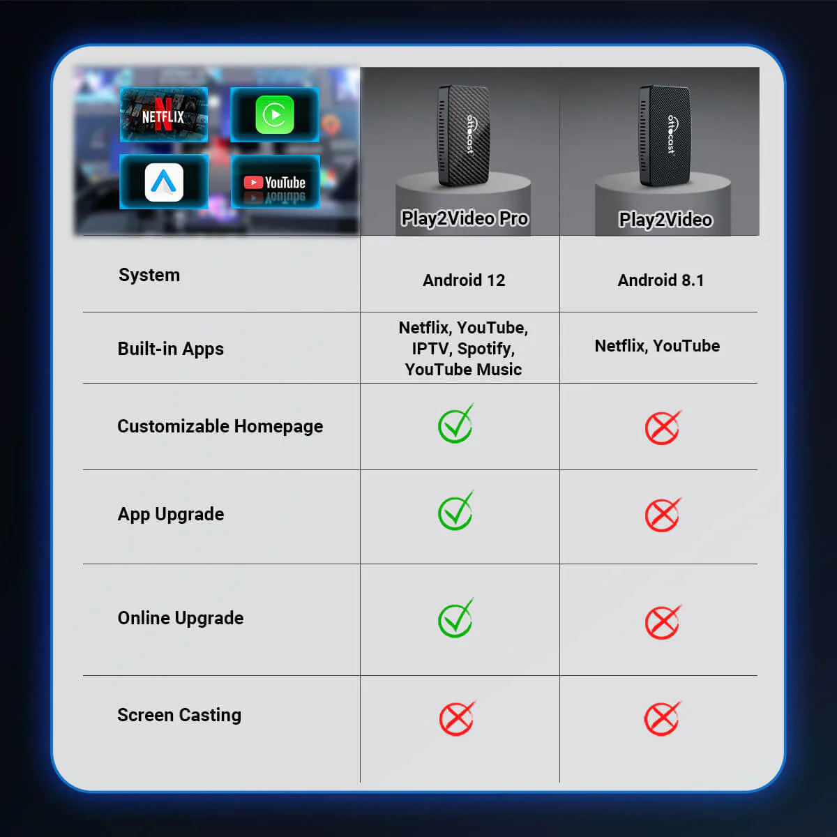 OTTOCAST® Play2Video Pro Adattatore 3 in 1 con YouTube e Netflix - Image 9